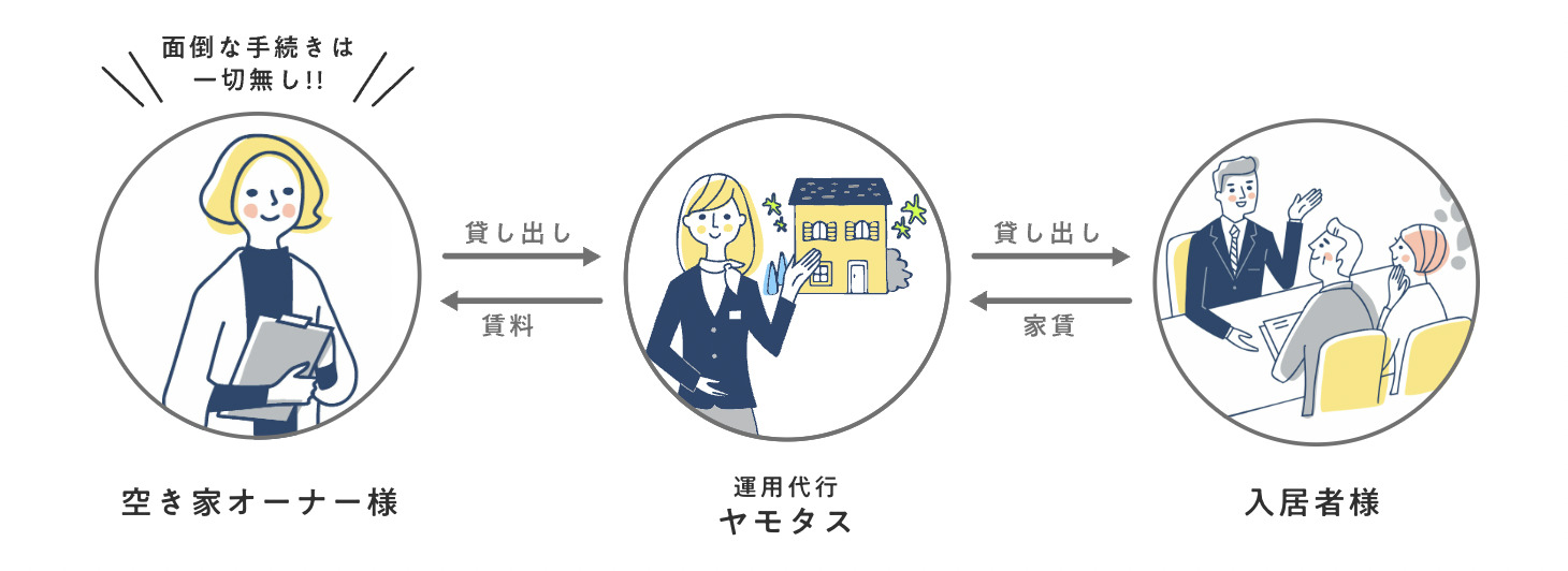 ヤモタスサービス紹介 | 愛知県・岐阜県・三重県で空き家管理・活用ならヤモタス